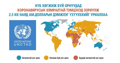 НҮБ хөгжиж буй орнуудад коронавирусын хямралтай тэмцэхэд зориулж 2.5 их наяд ам.долларын дэмжлэг үзүүлэхийг уриаллаа